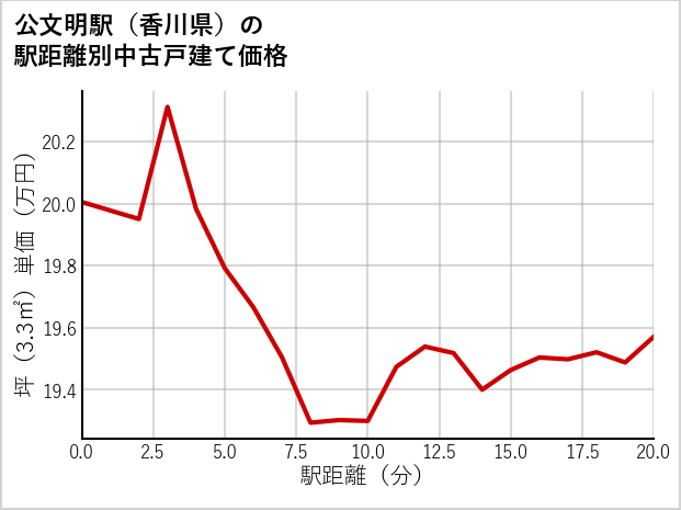 公文明駅（香川県）の徒歩距離別の中古戸建て坪単価