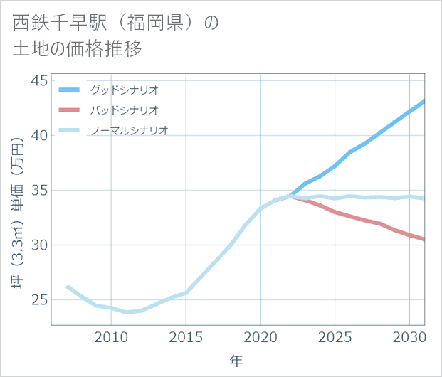 西鉄千早駅(福岡県)の土地価格推移