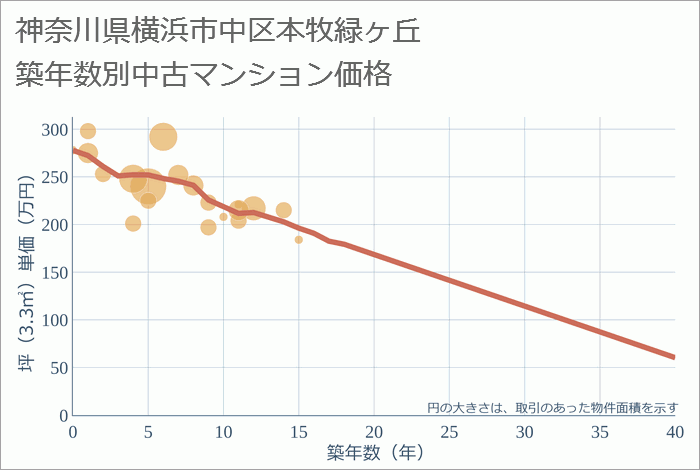 神奈川県横浜市中区本牧緑ヶ丘の築年数別の中古マンション坪単価