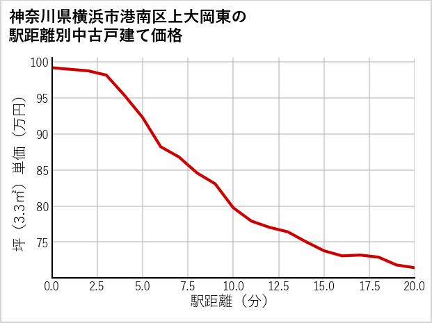 神奈川県横浜市港南区上大岡東の徒歩距離別の中古戸建て坪単価