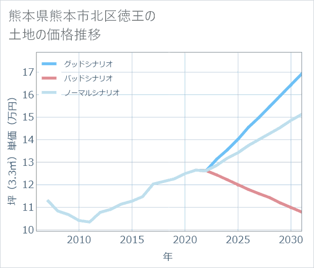 熊本県熊本市北区徳王の土地価格推移