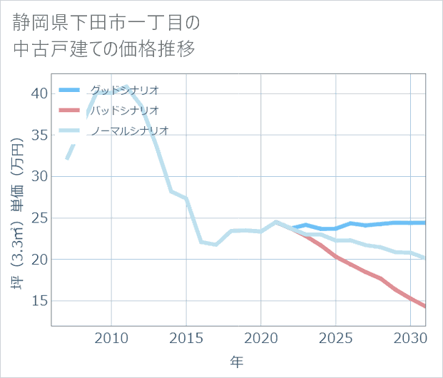 静岡県下田市一丁目の中古戸建て価格推移