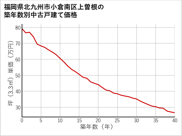 福岡県北九州市小倉南区上曽根の築年数別の中古戸建て坪単価