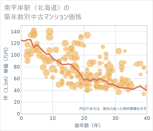 南平岸駅(北海道)の築年数別の中古マンション坪単価