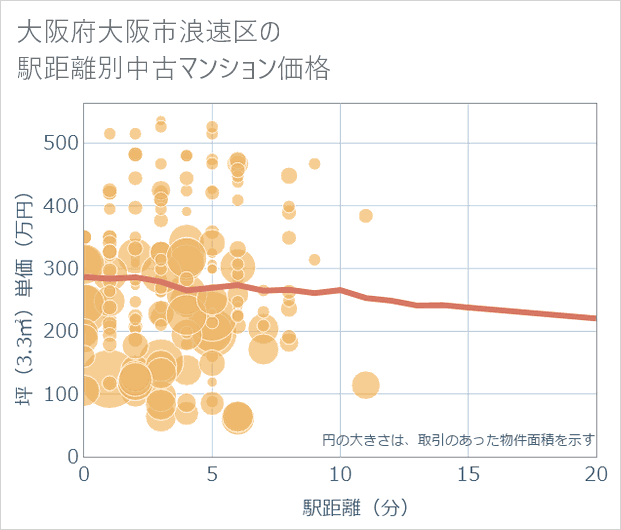 大阪府大阪市浪速区の徒歩距離別の中古マンション坪単価