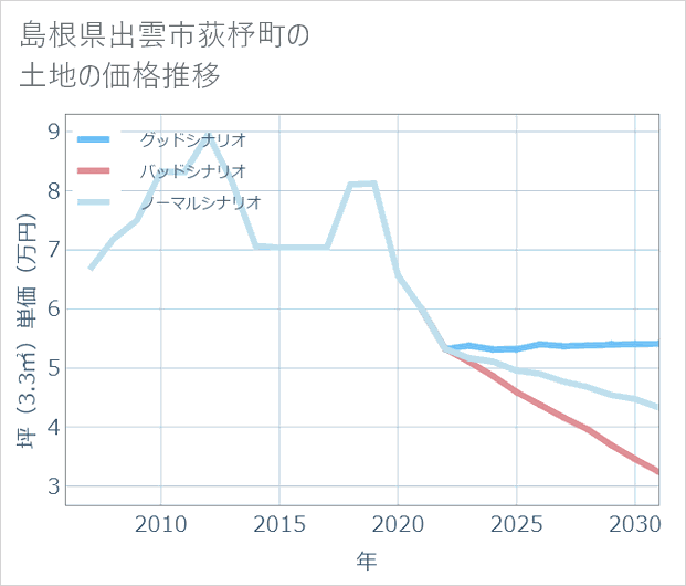 島根県出雲市荻杼町の土地価格推移