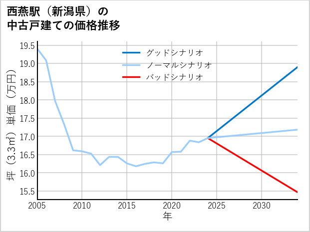 西燕駅（新潟県）の中古戸建て価格推移