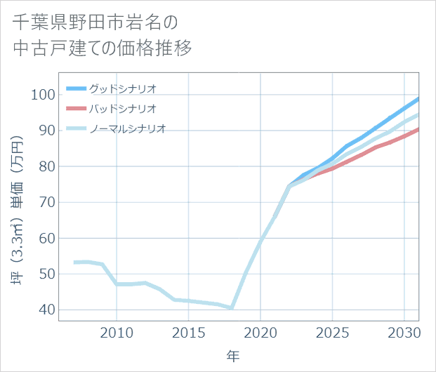 千葉県野田市岩名の中古戸建て価格推移