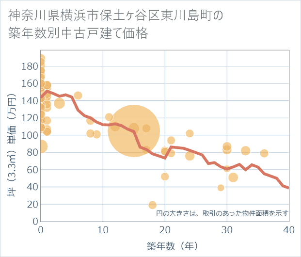 神奈川県横浜市保土ケ谷区東川島町の築年数別の中古戸建て坪単価