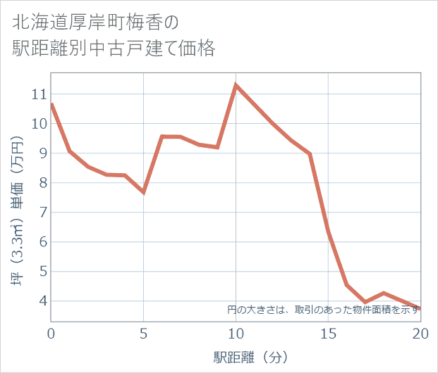 北海道厚岸町梅香の徒歩距離別の中古戸建て坪単価