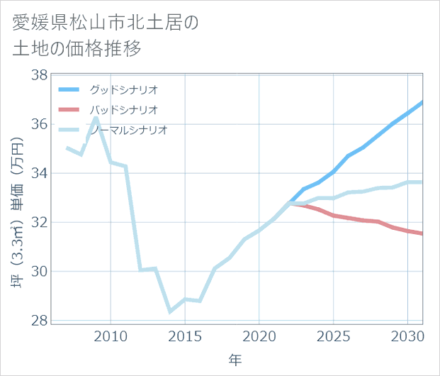 愛媛県松山市北土居の土地価格推移