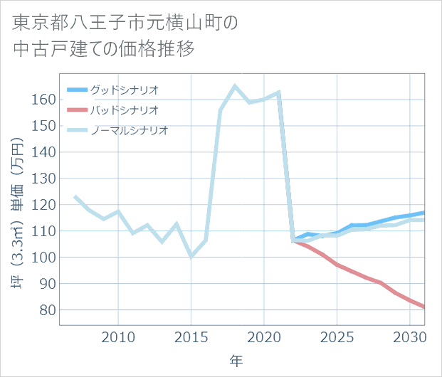 東京都八王子市元横山町の中古戸建て価格推移