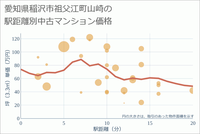 愛知県稲沢市祖父江町山崎の徒歩距離別の中古マンション坪単価