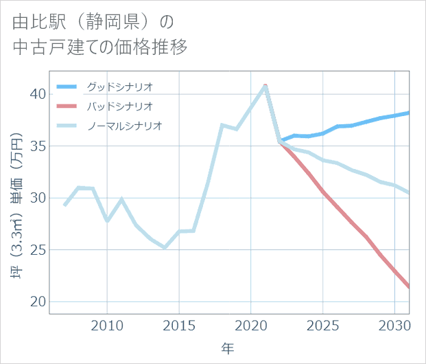 由比駅(静岡県)の中古戸建て価格推移