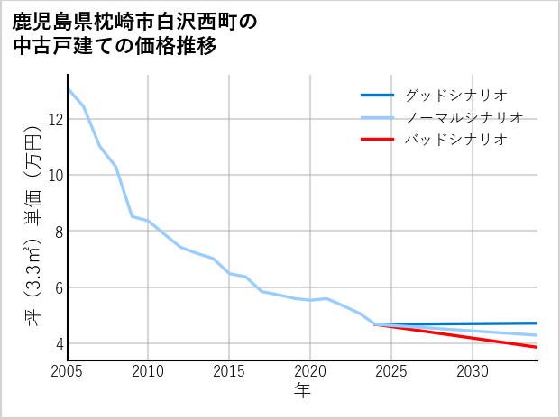 鹿児島県枕崎市白沢西町の中古戸建て価格推移