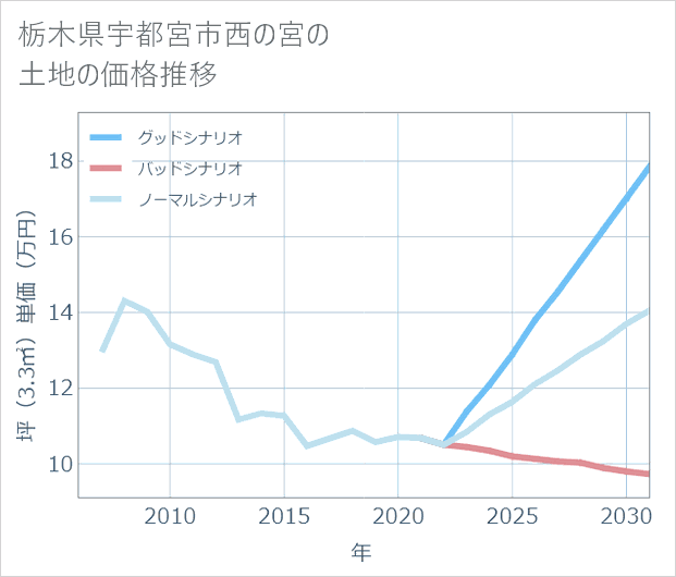 栃木県宇都宮市西の宮の土地価格推移