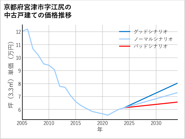 京都府宮津市江尻の中古戸建て価格推移