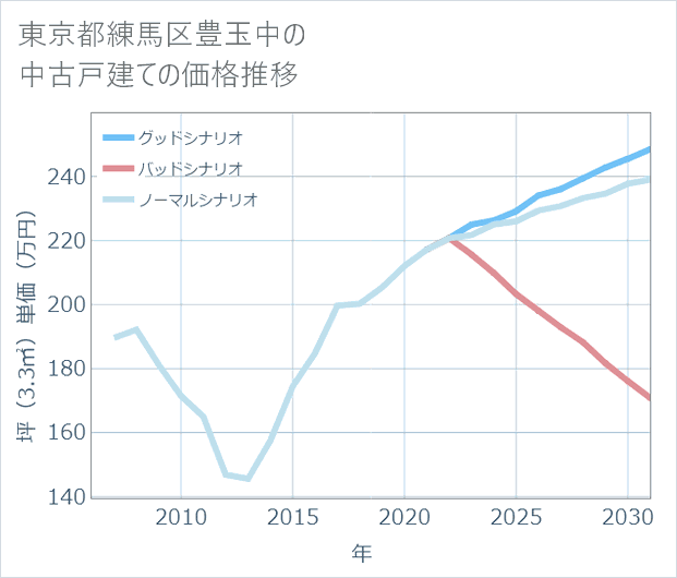 東京都練馬区豊玉中の中古戸建て価格推移