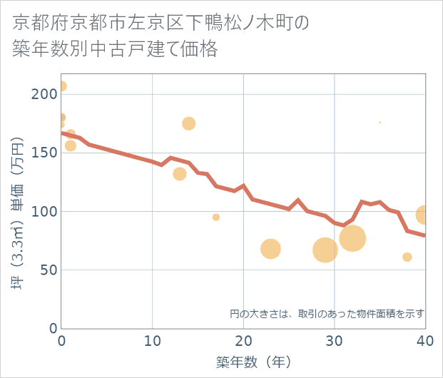 京都府京都市左京区下鴨松ノ木町の築年数別の中古戸建て坪単価