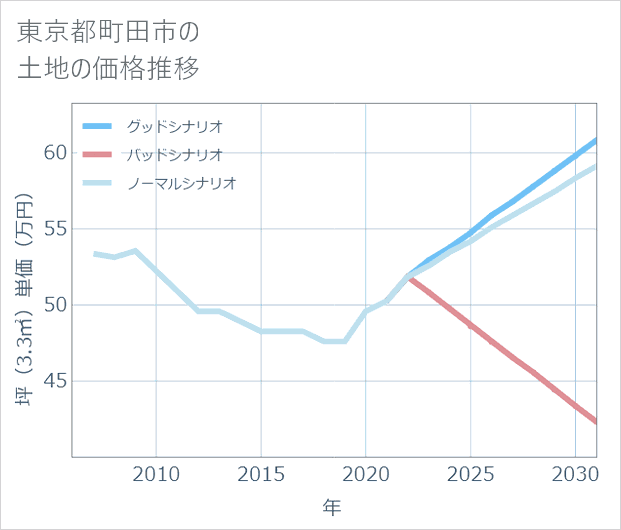 東京都町田市の土地価格推移