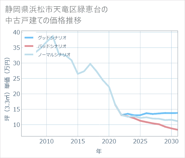 静岡県浜松市天竜区緑恵台の中古戸建て価格推移