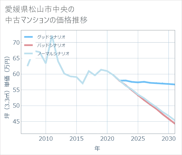 愛媛県松山市中央の中古マンション価格推移