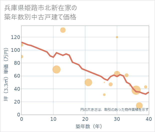 兵庫県姫路市北新在家の築年数別の中古戸建て坪単価