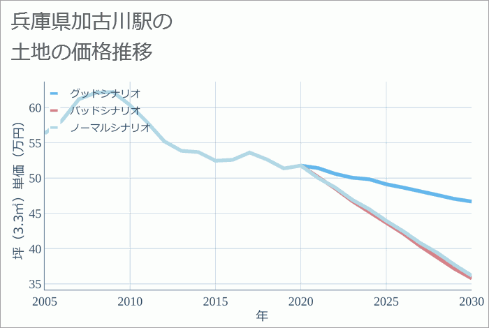 加古川駅（兵庫県）の土地価格推移