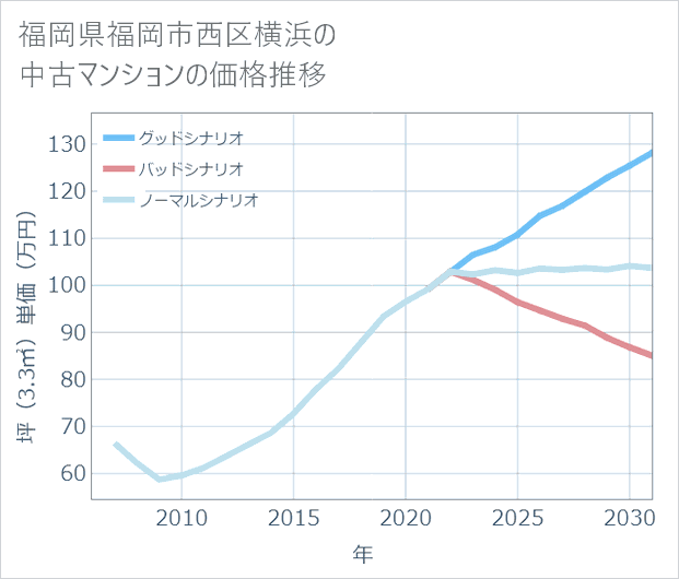 福岡県福岡市西区横浜の中古マンション価格推移
