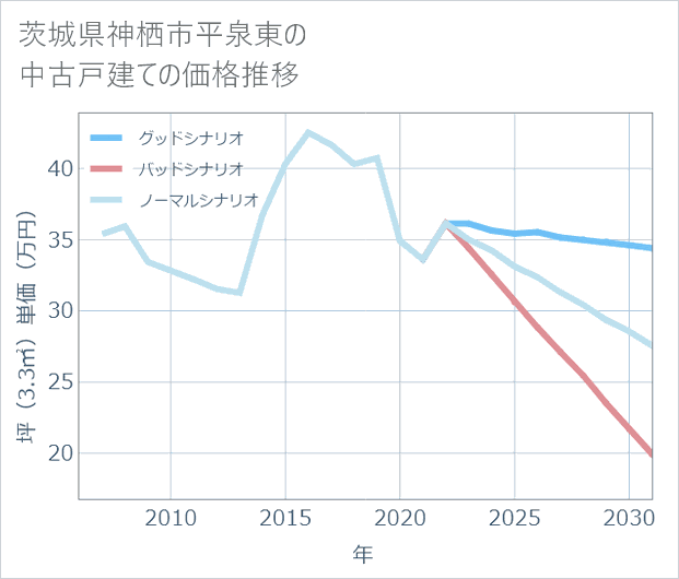 茨城県神栖市平泉東の中古戸建て価格推移