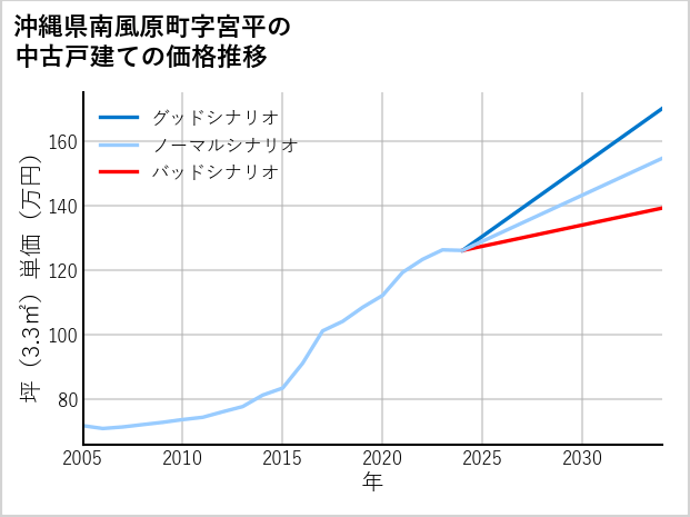 沖縄県南風原町宮平の中古戸建て価格推移