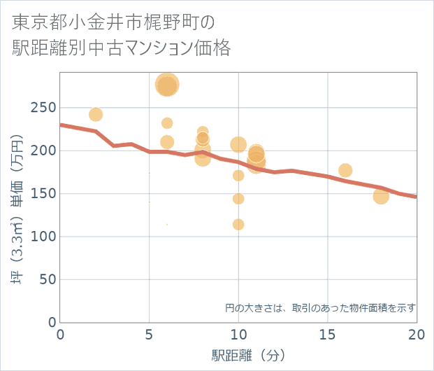 東京都小金井市梶野町の徒歩距離別の中古マンション坪単価