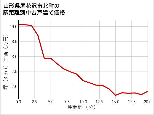 山形県尾花沢市北町の徒歩距離別の中古戸建て坪単価