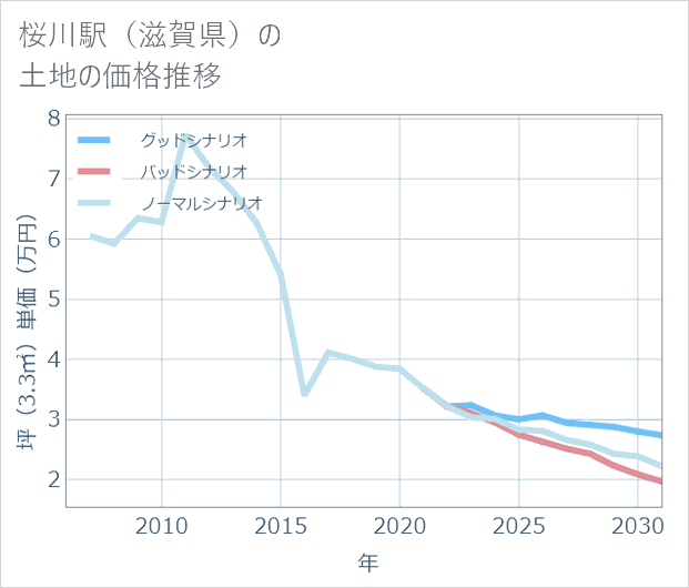 桜川駅(滋賀県)の土地価格推移