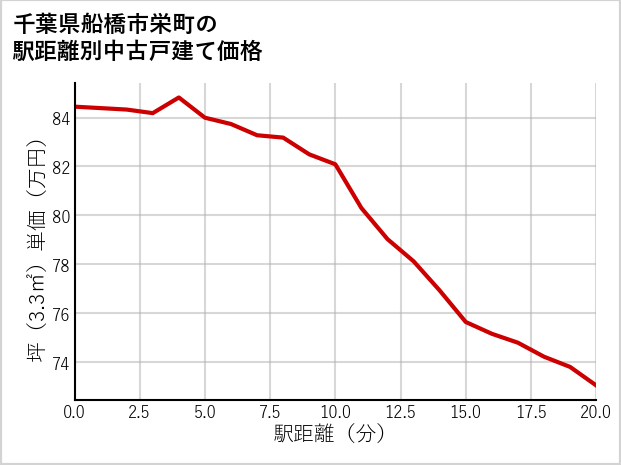 千葉県船橋市栄町の徒歩距離別の中古戸建て坪単価