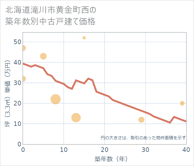 北海道滝川市黄金町西の築年数別の中古戸建て坪単価