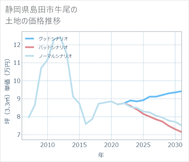 静岡県島田市牛尾の土地価格推移