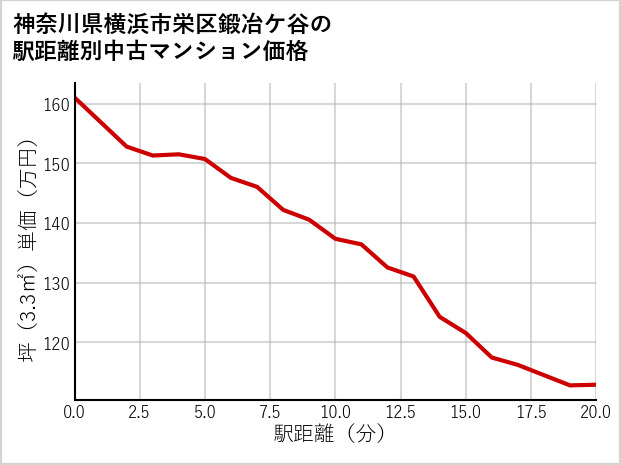 神奈川県横浜市栄区鍛冶ケ谷の徒歩距離別の中古マンション坪単価