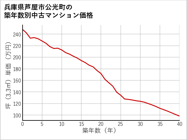 兵庫県芦屋市公光町の築年数別の中古マンション坪単価