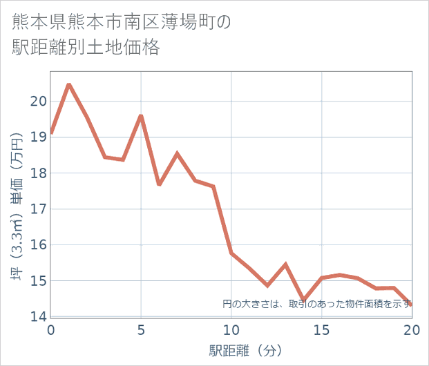 熊本県熊本市南区薄場町の徒歩距離別の土地坪単価