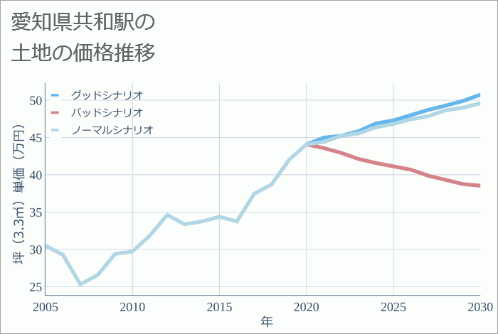 共和駅（愛知県）の土地価格推移