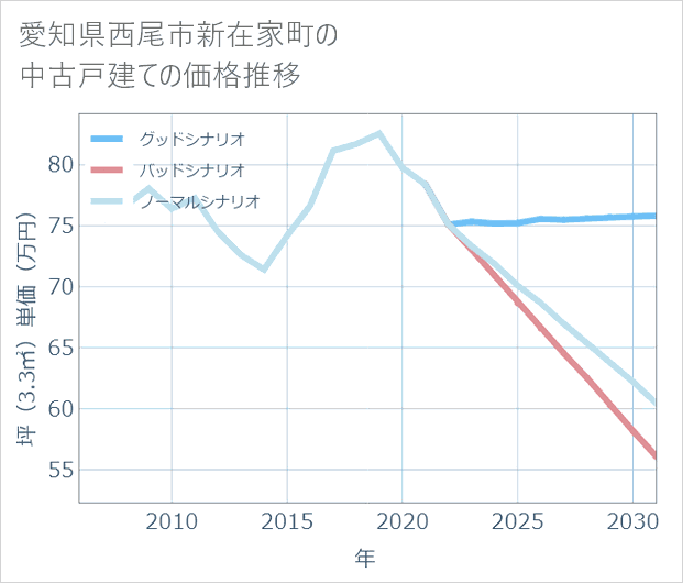 愛知県西尾市新在家町の中古戸建て価格推移