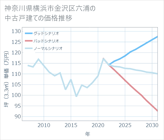 神奈川県横浜市金沢区六浦の中古戸建て価格推移