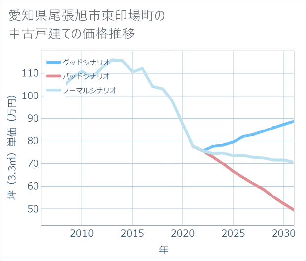 愛知県尾張旭市東印場町の中古戸建て価格推移