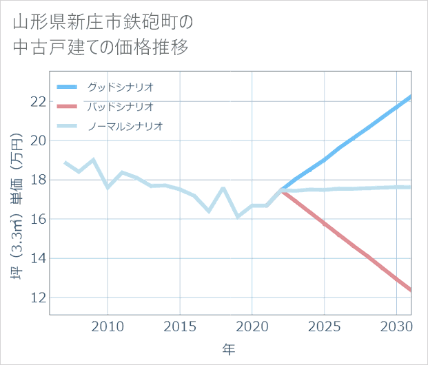 山形県新庄市鉄砲町の中古戸建て価格推移