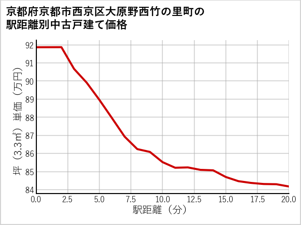 京都府京都市西京区大原野西竹の里町の徒歩距離別の中古戸建て坪単価