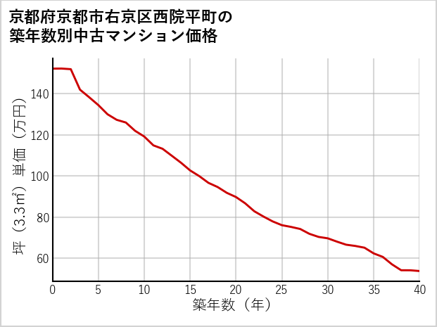 京都府京都市右京区西院平町の築年数別の中古マンション坪単価