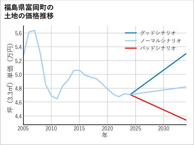 福島県富岡町の土地価格推移