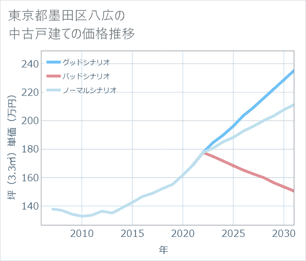 東京都墨田区八広の中古戸建て価格推移