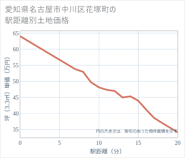 愛知県名古屋市中川区花塚町の徒歩距離別の土地坪単価